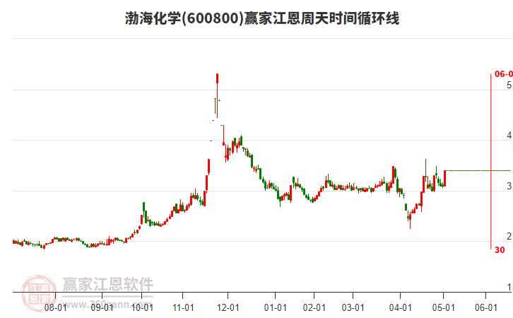 600800渤海化學(xué)江恩周天時間循環(huán)線工具