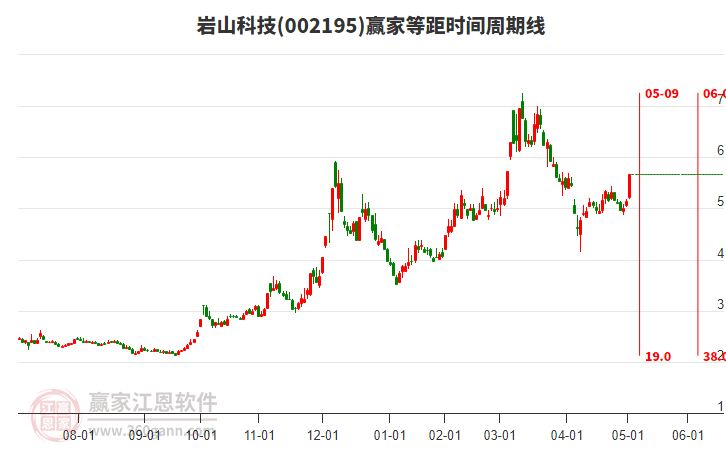 002195巖山科技等距時(shí)間周期線工具