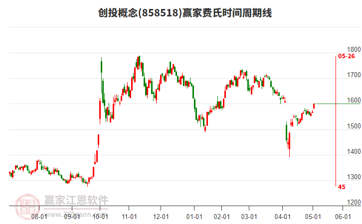 創(chuàng)投概念費(fèi)氏時(shí)間周期線工具 創(chuàng)投概念費(fèi)氏時(shí)間周期線工具