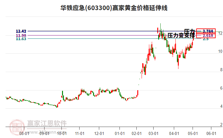 603300華鐵應急黃金價格延伸線工具
