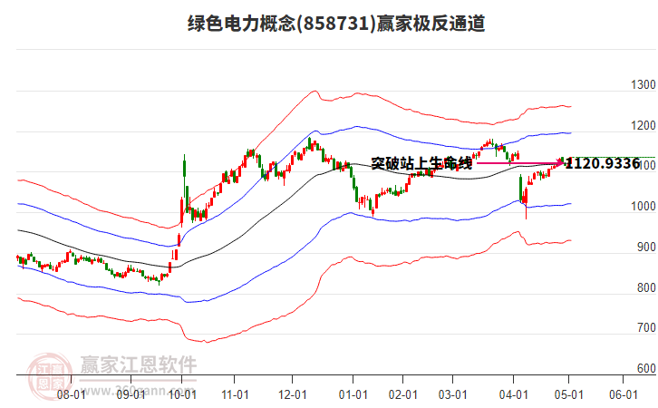 858731綠色電力贏家極反通道工具
