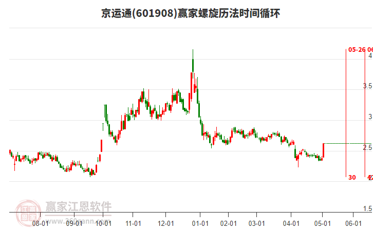 601908京運通螺旋歷法時間循環(huán)工具