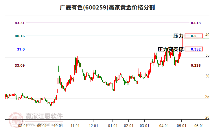 600259廣晟有色黃金價(jià)格分割工具