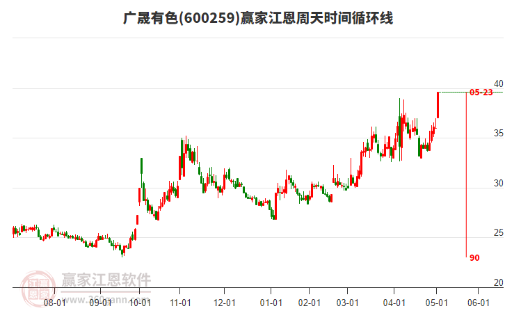 600259廣晟有色江恩周天時(shí)間循環(huán)線工具