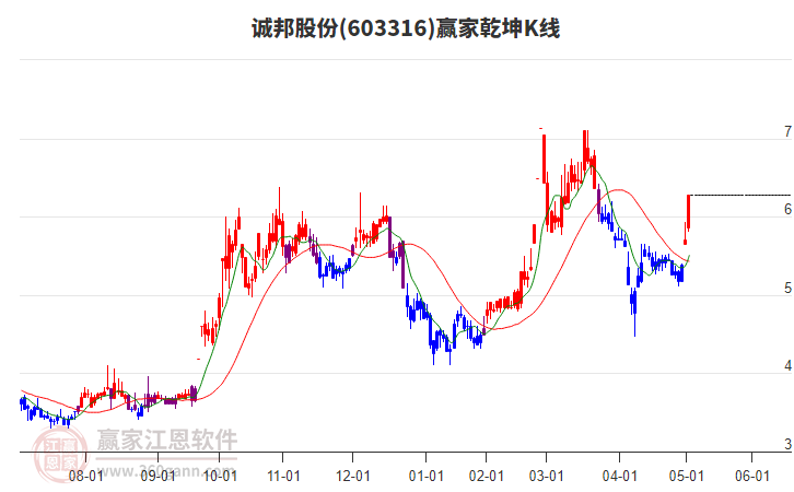 603316誠邦股份贏家乾坤K線工具