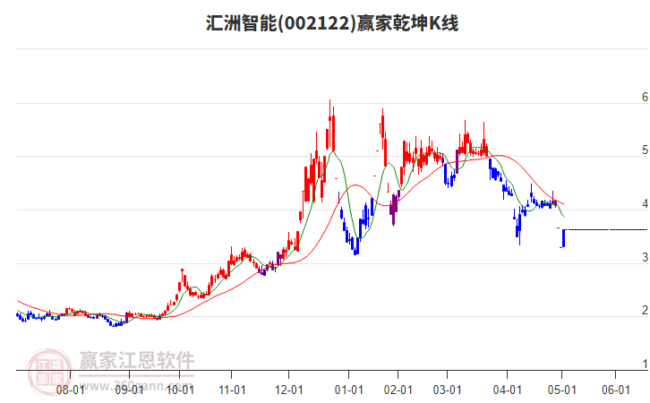 002122匯洲智能贏家乾坤K線工具 002122匯洲智能贏家乾坤K線工具