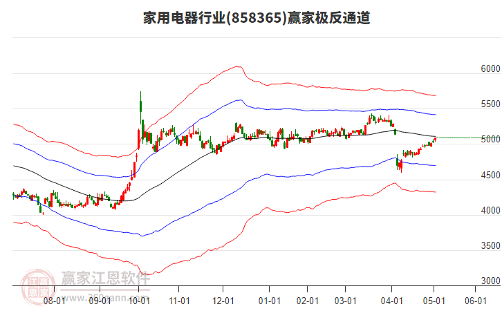 858365家用電器贏家極反通道工具