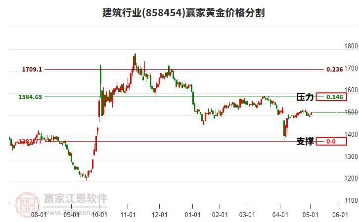 建筑行業(yè)黃金價格分割工具