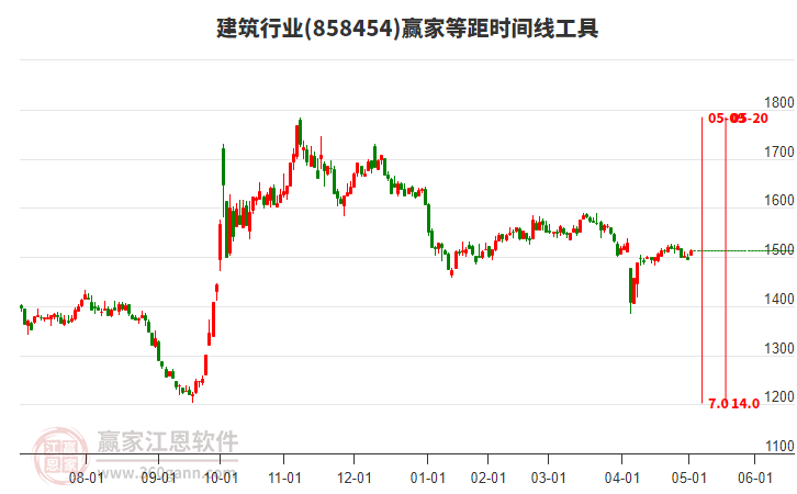 建筑行業(yè)等距時間周期線工具