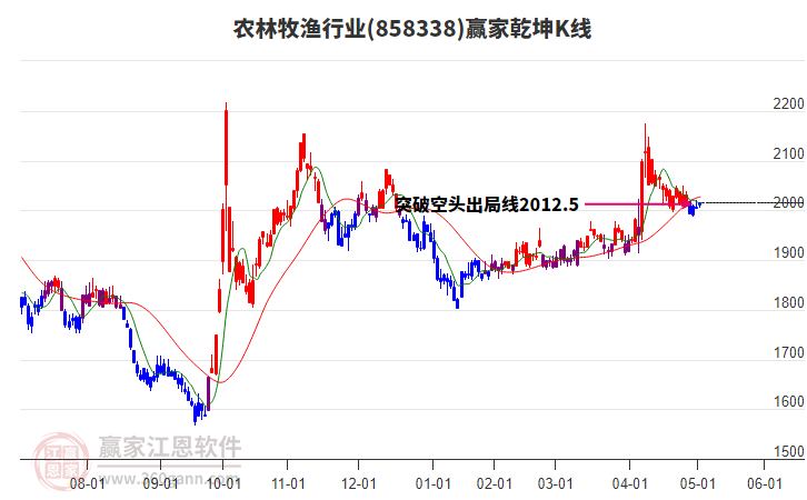 858338農(nóng)林牧漁贏家乾坤K線工具 858338農(nóng)林牧漁贏家乾坤K線工具
