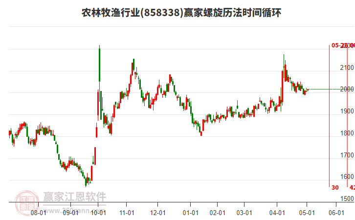 農(nóng)林牧漁行業(yè)螺旋歷法時間循環(huán)工具 農(nóng)林牧漁行業(yè)螺旋歷法時間循環(huán)工具