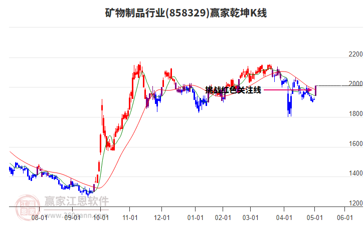 858329礦物制品贏家乾坤K線工具
