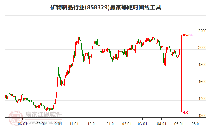 礦物制品行業(yè)等距時間周期線工具