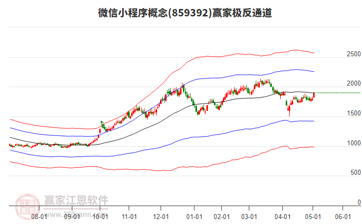 859392微信小程序贏家極反通道工具