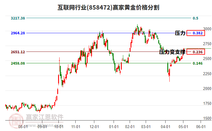 互聯(lián)網(wǎng)行業(yè)黃金價(jià)格分割工具