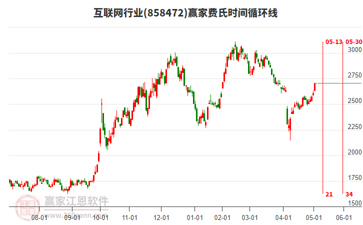 互聯(lián)網(wǎng)