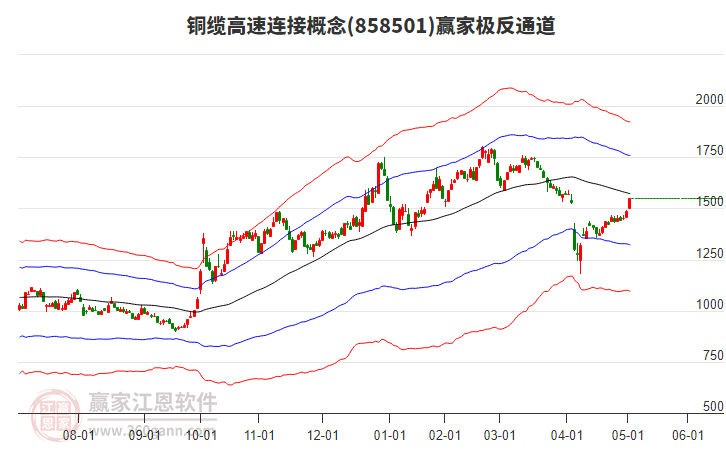 858501銅纜高速連接贏家極反通道工具