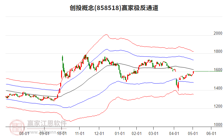 858518創(chuàng)投贏家極反通道工具 858518創(chuàng)投贏家極反通道工具