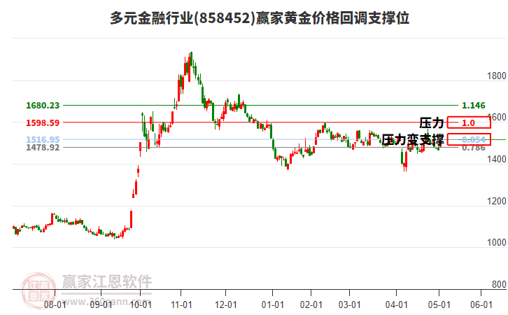 多元金融行業(yè)黃金價(jià)格回調(diào)支撐位工具 多元金融行業(yè)黃金價(jià)格回調(diào)支撐位工具