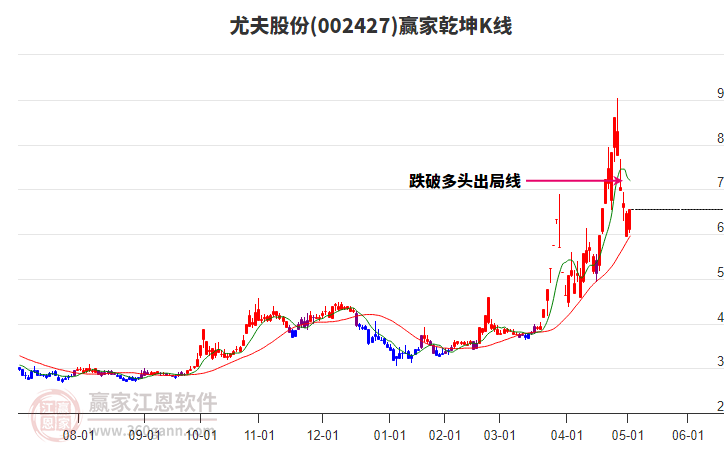 002427尤夫股份贏家乾坤K線工具
