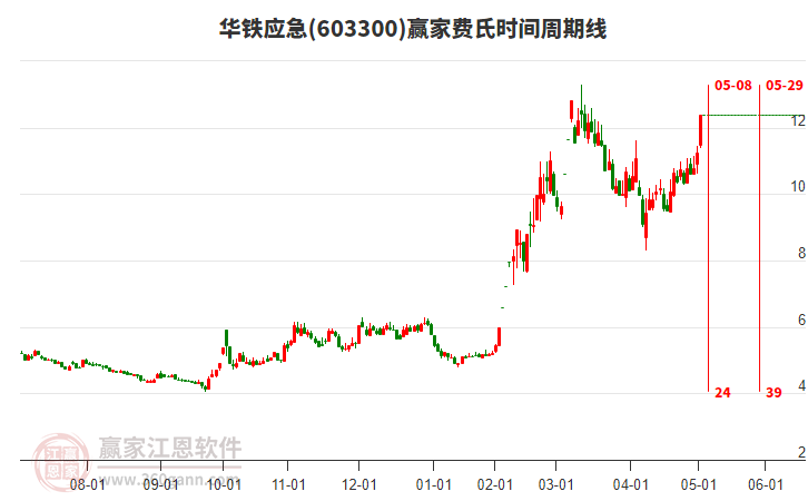 603300華鐵應急費氏時間周期線工具