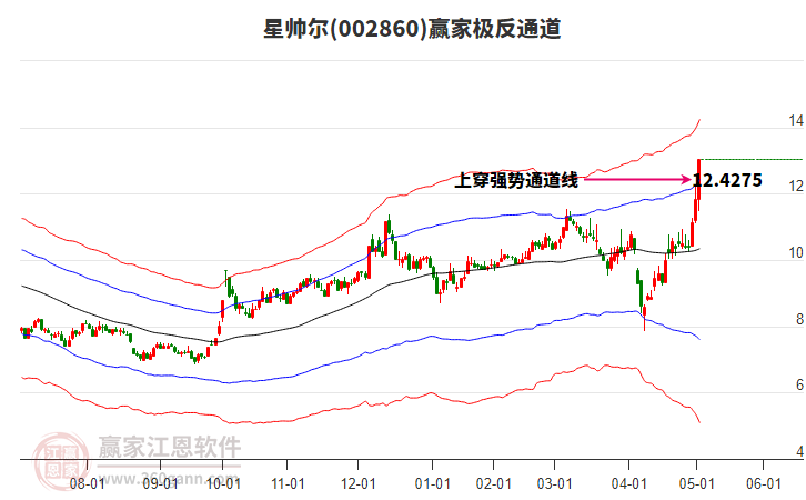002860星帥爾贏家極反通道工具 002860星帥爾贏家極反通道工具