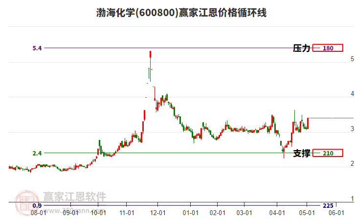 600800渤海化學(xué)江恩價格循環(huán)線工具