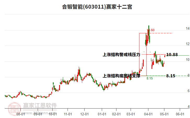 603011合鍛智能贏家十二宮工具 603011合鍛智能贏家十二宮工具