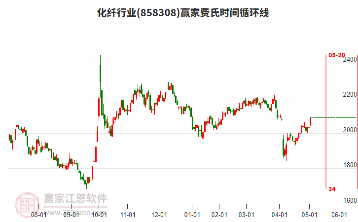 化纖行業(yè)費(fèi)氏時(shí)間循環(huán)線工具