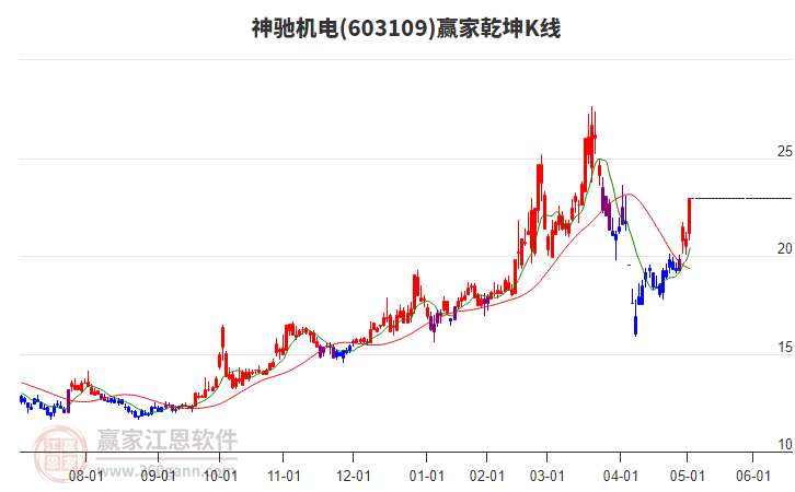 603109神馳機電贏家乾坤K線工具