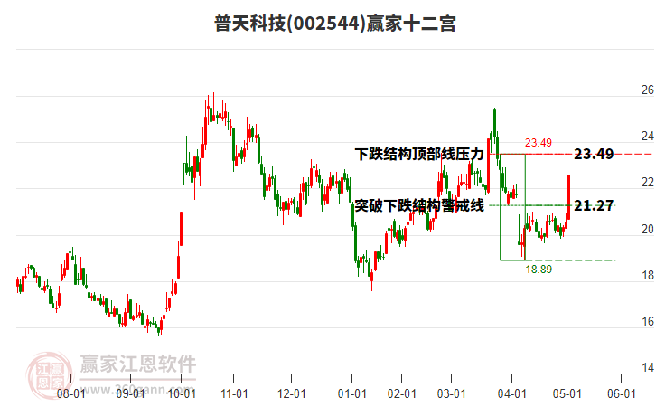 002544普天科技贏家十二宮工具