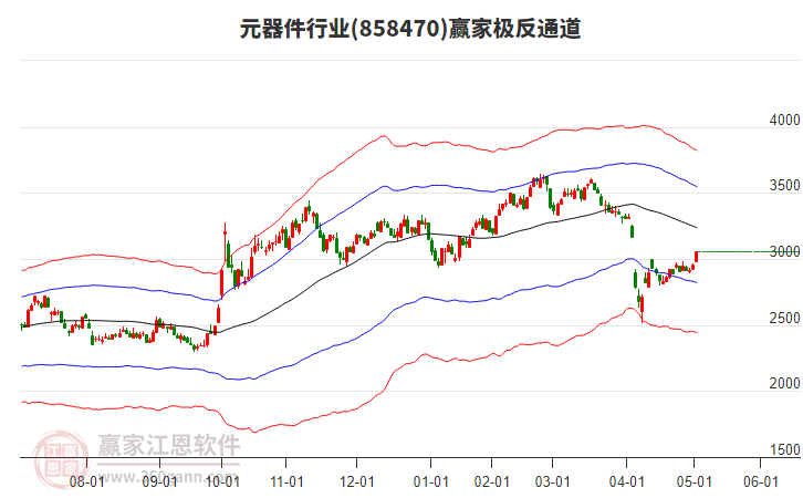858470元器件贏家極反通道工具