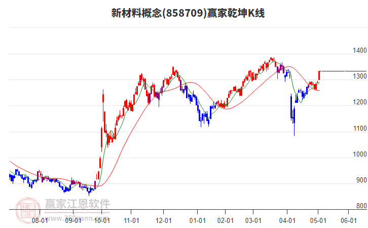 858709新材料贏家乾坤K線工具