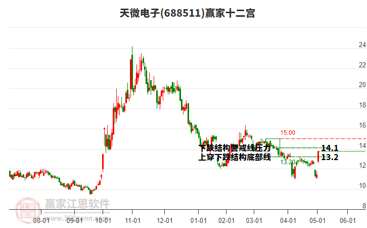 688511天微電子贏家十二宮工具