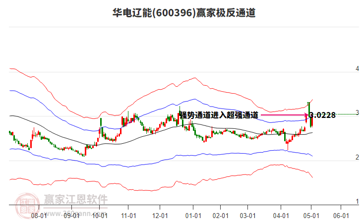 600396華電遼能贏家極反通道工具