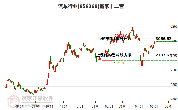 858368汽車贏家十二宮工具
