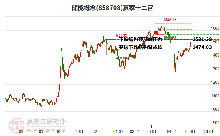 858708儲(chǔ)能贏家十二宮工具