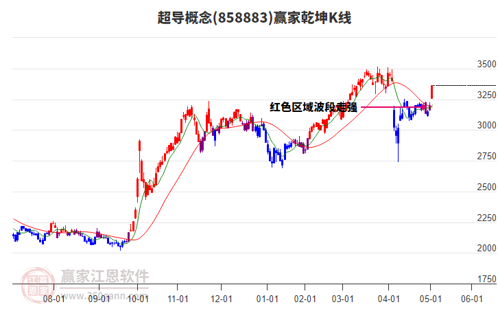 858883超導(dǎo)贏家乾坤K線工具