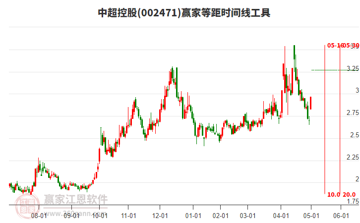 002471中超控股等距時間周期線工具