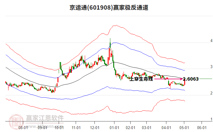 601908京運通贏家極反通道工具