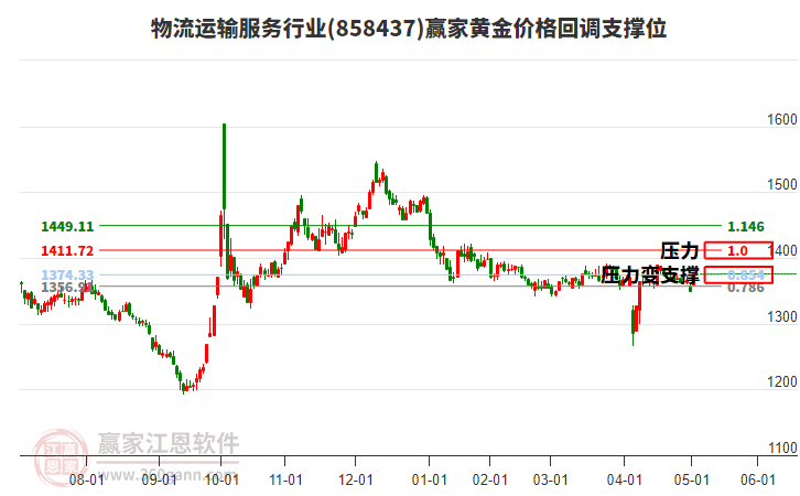 物流運輸服務行業(yè)黃金價格回調支撐位工具