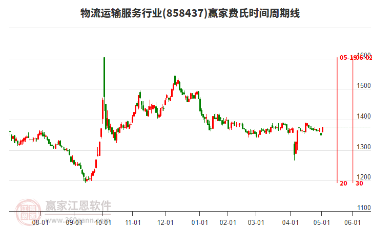 物流運輸服務行業(yè)費氏時間周期線工具