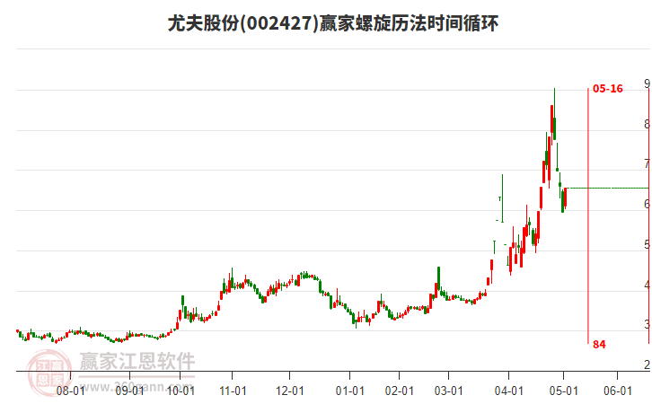 002427尤夫股份螺旋歷法時(shí)間循環(huán)工具