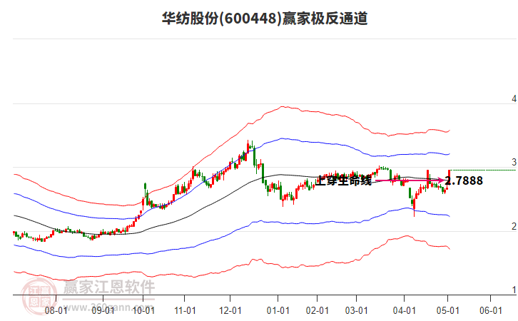 600448華紡股份贏家極反通道工具