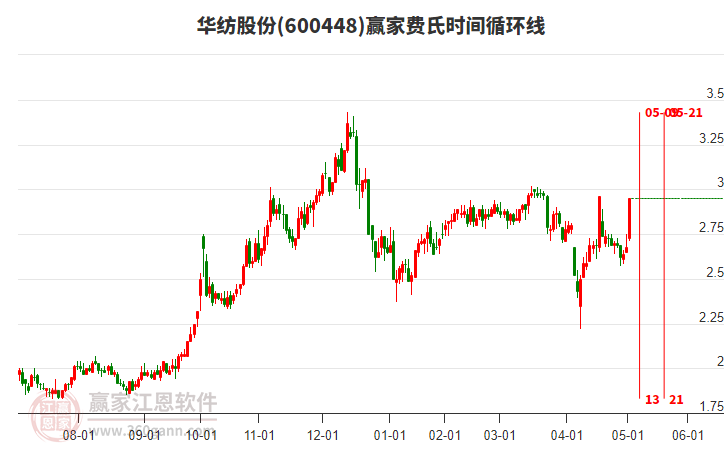 600448華紡股份費(fèi)氏時間循環(huán)線工具