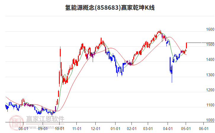 858683氫能源贏家乾坤K線(xiàn)工具