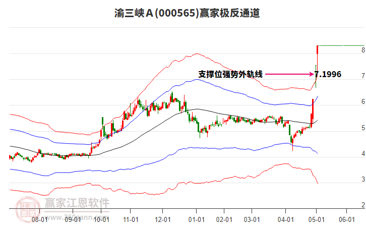 000565渝三峽Ａ贏家極反通道工具