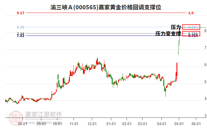 000565渝三峽Ａ黃金價(jià)格回調(diào)支撐位工具