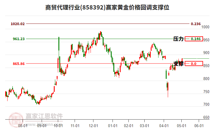 商貿(mào)代理行業(yè)黃金價(jià)格回調(diào)支撐位工具 商貿(mào)代理行業(yè)黃金價(jià)格回調(diào)支撐位工具