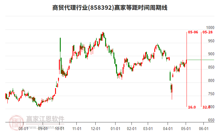 商貿(mào)代理行業(yè)等距時(shí)間周期線工具 商貿(mào)代理行業(yè)等距時(shí)間周期線工具